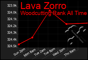 Total Graph of Lava Zorro