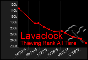 Total Graph of Lavaclock