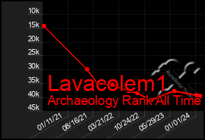 Total Graph of Lavacolem1