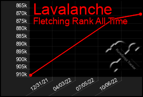 Total Graph of Lavalanche