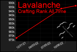 Total Graph of Lavalanche