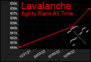 Total Graph of Lavalanche