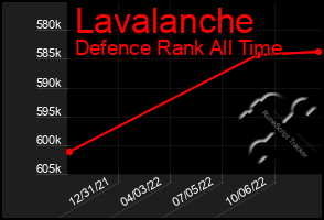 Total Graph of Lavalanche