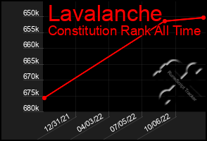 Total Graph of Lavalanche