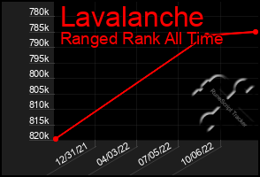 Total Graph of Lavalanche