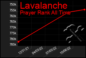 Total Graph of Lavalanche