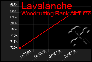 Total Graph of Lavalanche