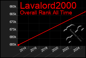 Total Graph of Lavalord2000