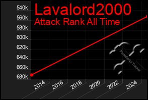 Total Graph of Lavalord2000