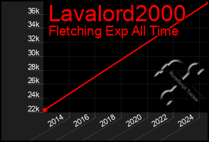 Total Graph of Lavalord2000