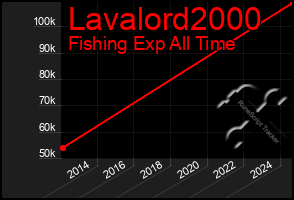 Total Graph of Lavalord2000