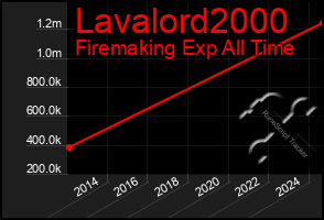 Total Graph of Lavalord2000