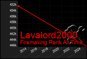 Total Graph of Lavalord2000