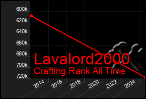 Total Graph of Lavalord2000