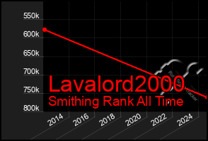 Total Graph of Lavalord2000