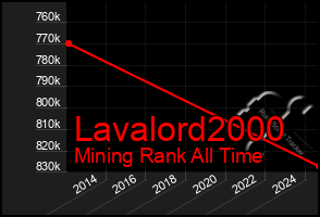 Total Graph of Lavalord2000