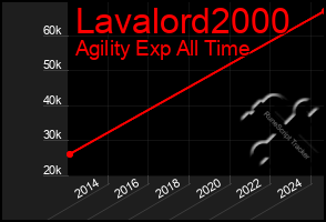 Total Graph of Lavalord2000