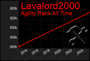 Total Graph of Lavalord2000