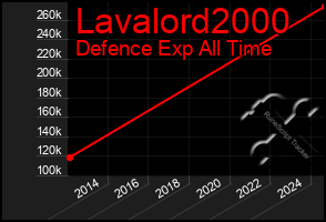 Total Graph of Lavalord2000