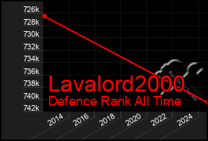 Total Graph of Lavalord2000