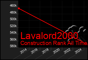 Total Graph of Lavalord2000