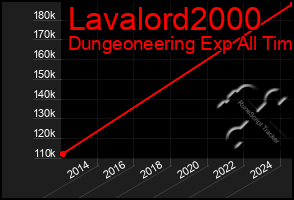 Total Graph of Lavalord2000