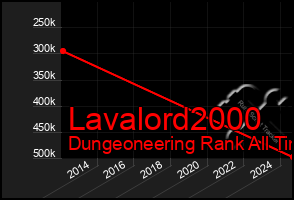 Total Graph of Lavalord2000