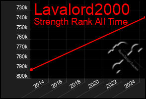 Total Graph of Lavalord2000