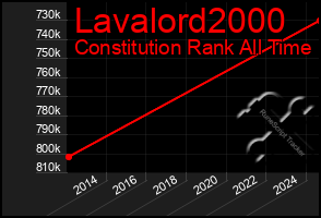 Total Graph of Lavalord2000