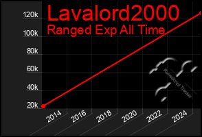 Total Graph of Lavalord2000