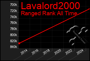 Total Graph of Lavalord2000