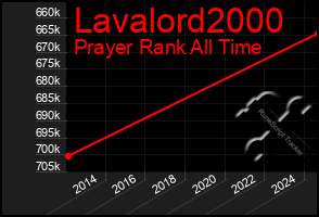 Total Graph of Lavalord2000