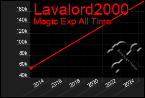 Total Graph of Lavalord2000