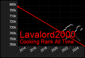 Total Graph of Lavalord2000