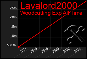 Total Graph of Lavalord2000