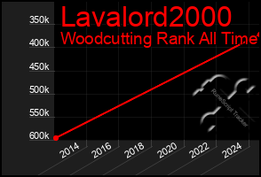 Total Graph of Lavalord2000