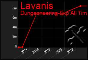 Total Graph of Lavanis