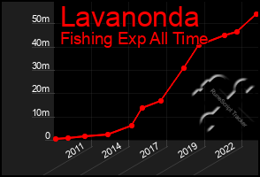 Total Graph of Lavanonda
