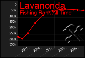 Total Graph of Lavanonda