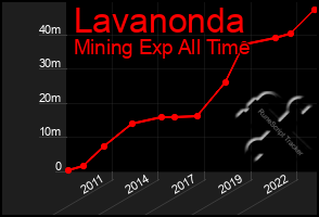 Total Graph of Lavanonda