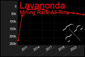 Total Graph of Lavanonda