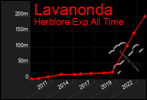 Total Graph of Lavanonda