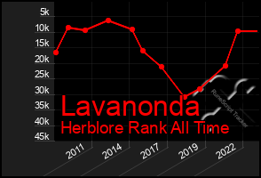 Total Graph of Lavanonda