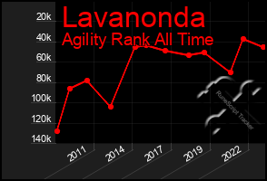 Total Graph of Lavanonda