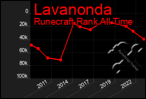 Total Graph of Lavanonda