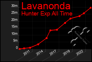 Total Graph of Lavanonda