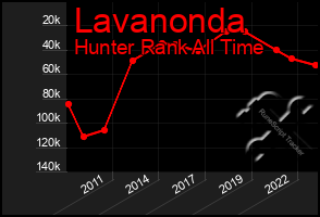 Total Graph of Lavanonda