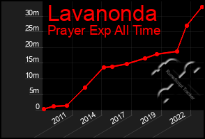 Total Graph of Lavanonda