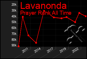 Total Graph of Lavanonda