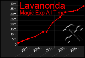 Total Graph of Lavanonda